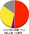 ベリテ 損益計算書 2023年3月期 ベリテ 損益計算書 2023年3月期