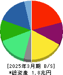 LIXIL 貸借対照表 2025年3月期 LIXIL 貸借対照表 2025年3月期