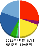 ラクーンホールディングス 貸借対照表 2022年4月期 ラクーンホールディングス 貸借対照表 2022年4月期