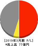 タツミ 損益計算書 2019年3月期 タツミ 損益計算書 2019年3月期