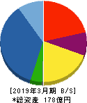 イーグランド 貸借対照表 2019年3月期 イーグランド 貸借対照表 2019年3月期