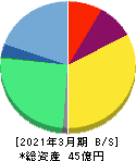 キャリアインデックス 貸借対照表 2021年3月期 キャリアインデックス 貸借対照表 2021年3月期