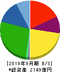 西尾レントオール 貸借対照表 2019年9月期 西尾レントオール 貸借対照表 2019年9月期