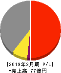 平賀 損益計算書 2019年3月期 平賀 損益計算書 2019年3月期