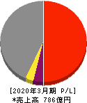世紀東急工業 損益計算書 2020年3月期 世紀東急工業 損益計算書 2020年3月期