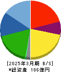 クレステック 貸借対照表 2025年3月期