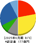 平和紙業 貸借対照表 2025年6月期