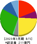 サンリツ 貸借対照表 2023年3月期 サンリツ 貸借対照表 2023年3月期