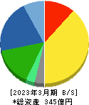 リオン 貸借対照表 2023年3月期 リオン 貸借対照表 2023年3月期