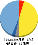 ユーザーローカル 貸借対照表 2024年9月期