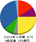 日本アビオニクス 貸借対照表 2023年12月期