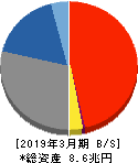 七十七銀行 貸借対照表 2019年3月期 七十七銀行 貸借対照表 2019年3月期