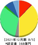 ブロードリーフ 貸借対照表 2021年12月期 ブロードリーフ 貸借対照表 2021年12月期