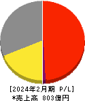 キャンドゥ 損益計算書 2024年2月期 キャンドゥ 損益計算書 2024年2月期