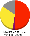 王将フードサービス 損益計算書 2021年3月期