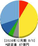 キューブ 貸借対照表 2024年12月期 キューブ 貸借対照表 2024年12月期