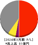 JTP 損益計算書 2024年3月期 JTP 損益計算書 2024年3月期