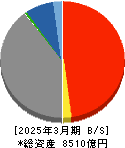 大東銀行 貸借対照表 2025年3月期 大東銀行 貸借対照表 2025年3月期