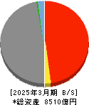 大東銀行 貸借対照表 2025年3月期 大東銀行 貸借対照表 2025年3月期
