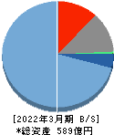 日本Ｍ＆Ａセンターホールディングス 貸借対照表 2022年3月期