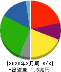 王子ホールディングス 貸借対照表 2020年3月期 王子ホールディングス 貸借対照表 2020年3月期