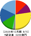 堀場製作所 貸借対照表 2020年12月期 堀場製作所 貸借対照表 2020年12月期