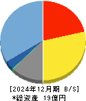 イシン 貸借対照表 2024年12月期