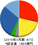 大豊建設 貸借対照表 2019年3月期