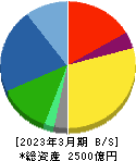 アイカ工業 貸借対照表 2023年3月期 アイカ工業 貸借対照表 2023年3月期
