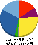 プレサンスコーポレーション 貸借対照表 2021年3月期