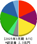 ＮＩＰＰＯＮ　ＥＸＰＲＥＳＳホールディングス 貸借対照表 2025年3月期