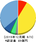 アイフィスジャパン 貸借対照表 2019年12月期