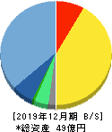 アイフィスジャパン 貸借対照表 2019年12月期 アイフィスジャパン 貸借対照表 2019年12月期
