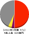 名工建設 損益計算書 2022年3月期 名工建設 損益計算書 2022年3月期