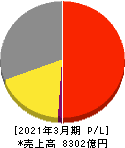 長瀬産業 損益計算書 2021年3月期