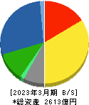 日本電設工業 貸借対照表 2023年3月期 日本電設工業 貸借対照表 2023年3月期