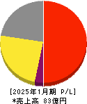 あさくま 損益計算書 2025年1月期 あさくま 損益計算書 2025年1月期