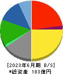 構造計画研究所ホールディングス 貸借対照表 2023年6月期 構造計画研究所ホールディングス 貸借対照表 2023年6月期