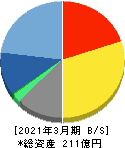 ソフトクリエイトホールディングス 貸借対照表 2021年3月期 ソフトクリエイトホールディングス 貸借対照表 2021年3月期