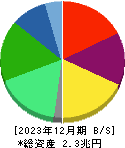 日本酸素ホールディングス 貸借対照表 2023年12月期