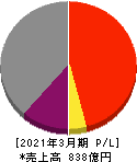 メガチップス 損益計算書 2021年3月期 メガチップス 損益計算書 2021年3月期