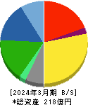 両毛システムズ 貸借対照表 2024年3月期 両毛システムズ 貸借対照表 2024年3月期
