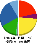 日本鋳鉄管 貸借対照表 2024年6月期