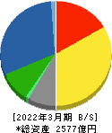 日本電設工業 貸借対照表 2022年3月期 日本電設工業 貸借対照表 2022年3月期