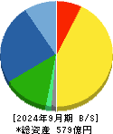 ジャパンマテリアル 貸借対照表 2024年9月期