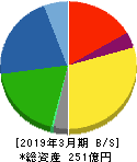 中西製作所 貸借対照表 2019年3月期 中西製作所 貸借対照表 2019年3月期