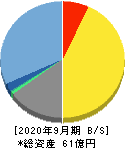 日本エス・エイチ・エル 貸借対照表 2020年9月期 日本エス・エイチ・エル 貸借対照表 2020年9月期
