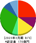 アゴーラホスピタリティーグループ 貸借対照表 2023年3月期