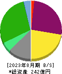歌舞伎座 貸借対照表 2023年8月期
