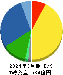 ジャパンマテリアル 貸借対照表 2024年3月期 ジャパンマテリアル 貸借対照表 2024年3月期